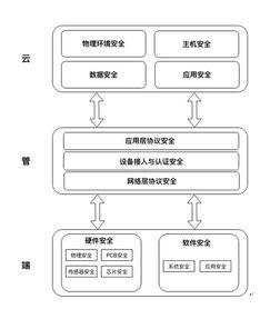 腾讯发布物联网安全技术规范，引领行业安全新格局